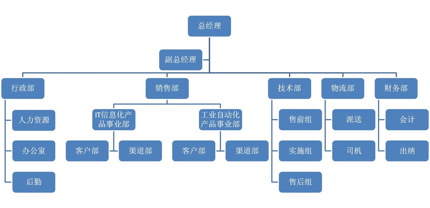 組織架構(gòu)