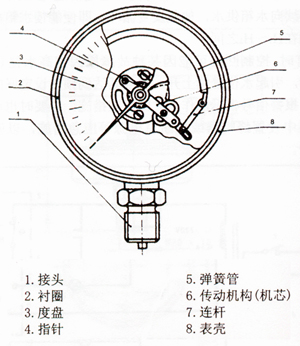 壓力表原理圖